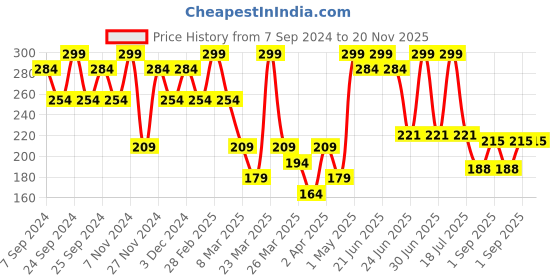 myntra.com Volamena Lip Brightening Balm Moisturized Soft lips 10ml 10 ml volamena Price History Graph from 7 Sep 2024 to 20 Nov 2025