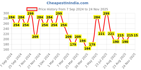 myntra.com Volamena Lip Brightening Overnight Mask -10 ml volamena Price History Graph from 7 Sep 2024 to 24 Nov 2025