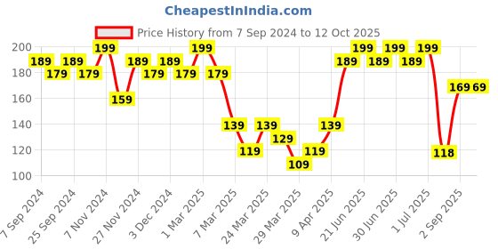 myntra.com Volamena Lip Hydration Beetroot Tinted Balm For Moisturized Soft Lips 10 ml volamena Price History Graph from 7 Sep 2024 to 12 Oct 2025