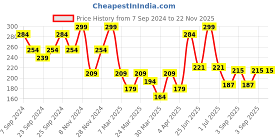 myntra.com Volamena Lip Plumping Serum SPF 15++ for Lip Plumping & Hydration - 10 ml volamena Price History Graph from 7 Sep 2024 to 22 Nov 2025