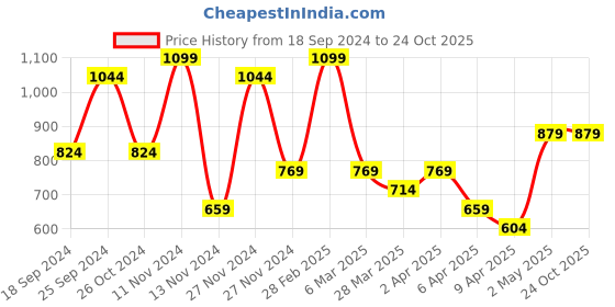 myntra.com Volamena Luxurious Citrus 6-Step Manicure Kit 270 ml volamena Price History Graph from 18 Sep 2024 to 24 Oct 2025
