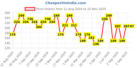 myntra.com Volamena Mens All In 1 Whitening Cream With SPF 30 ++ -50 ml volamena Price History Graph from 12 Aug 2024 to 22 Nov 2025