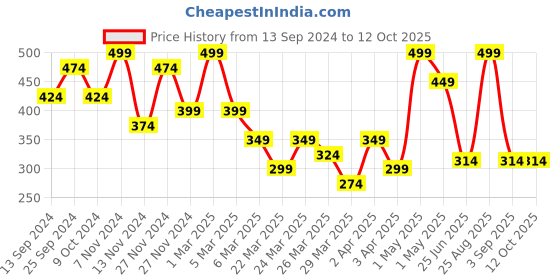 myntra.com Volamena Mineral Based Sunscreen Ultra Matte SPF60 - 100ml volamena Price History Graph from 13 Sep 2024 to 12 Oct 2025