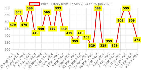 myntra.com Volamena Natural Protein 2 In 1 Hair Shampoo With Shea Butter & Wheat Protein-500ml volamena Price History Graph from 17 Sep 2024 to 25 Jun 2025
