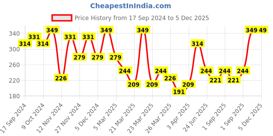 myntra.com Volamena Natural Protein 2 in 1 Shampoo For Volumizing & Strong Hair- 250ml volamena Price History Graph from 17 Sep 2024 to 5 Dec 2025