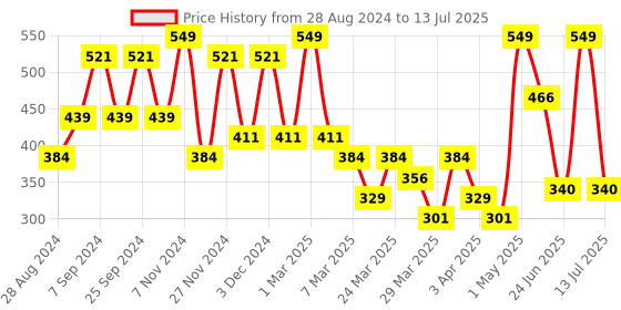 myntra.com Volamena Oil Control Salicylic Acid Face Wash For Acne & Blemishes- 250 ml volamena Price History Graph from 28 Aug 2024 to 13 Jul 2025