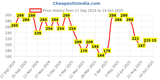 myntra.com Volamena Onion & Apple Cider Vinegar Conditioner For Stimulate Hair Growth- 200ml volamena Price History Graph from 17 Sep 2024 to 13 Oct 2025