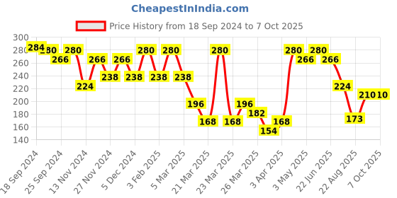 myntra.com Volamena Onion & Apple Cider Vinegar Shampoo -200 ml volamena Price History Graph from 18 Sep 2024 to 6 Oct 2025
