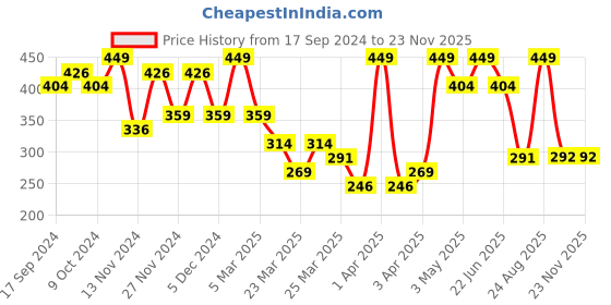 myntra.com Volamena Onion & Apple Cider Vinegar Shampoo For Stimulate Hair Growth-300ml volamena Price History Graph from 17 Sep 2024 to 22 Nov 2025