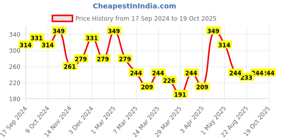 myntra.com Volamena Onion & Argan Hair Cream For Styling & Hair Growth 100 ml volamena Price History Graph from 17 Sep 2024 to 16 Oct 2025