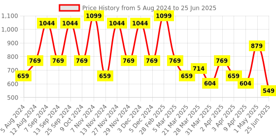 myntra.com Volamena Organics Advance Snail Mucin 96 Power Essence For Deep Hydration & Glow-100ml volamena Price History Graph from 5 Aug 2024 to 25 Jun 2025