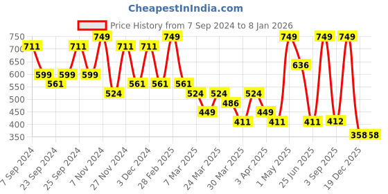 myntra.com Volamena Organics CICA & Niacinamide In-Shower Body Lotion 200 ml volamena Price History Graph from 7 Sep 2024 to 6 Jan 2026