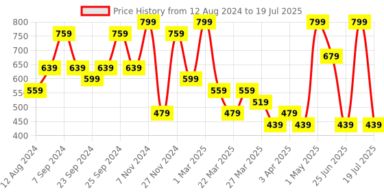 myntra.com Volamena Organics Mattifying Pore Blur Primer+Sunscreen SPF 55pa++ - 25ml volamena Price History Graph from 12 Aug 2024 to 25 Jun 2025