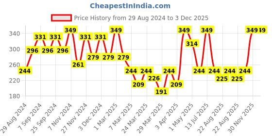 myntra.com Volamena Organics Micellar Water Make-Up Removar Foaming- 150ml volamena Price History Graph from 29 Aug 2024 to 3 Dec 2025