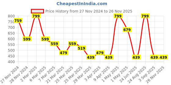 myntra.com Volamena Organics Peach & Watermelon In Shower Moisturizer Body Mist - 200 ml volamena Price History Graph from 27 Nov 2024 to 25 Nov 2025
