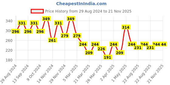 myntra.com Volamena Pro Cleansing Glycolic Acid Face Toner For Blemish & Open Pores, 200ml volamena Price History Graph from 29 Aug 2024 to 20 Nov 2025