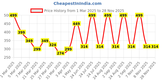 myntra.com Volamena Pro Clear Green Tea & Tea Tree Face Cream For Acne & Acne Marks - 100 ml volamena Price History Graph from 1 Mar 2025 to 27 Nov 2025