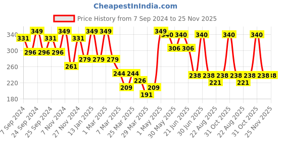 myntra.com Volamena Purifying Activated Charcoal Peel Off Face Mask For Detoxify Skin- 120ml volamena Price History Graph from 7 Sep 2024 to 24 Nov 2025