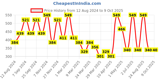 myntra.com Volamena Red Wine Day & night Cream Combo Pack 40 ml Each volamena Price History Graph from 12 Aug 2024 to 8 Oct 2025