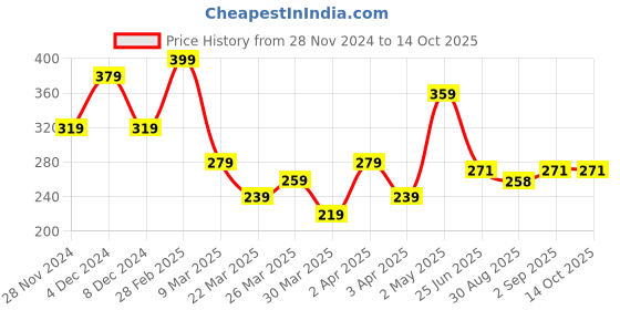 myntra.com Volamena Refreshing Intimate Wash With Aloevera-200ml volamena Price History Graph from 28 Nov 2024 to 14 Oct 2025