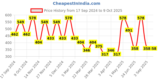 myntra.com Volamena Set Of 2 Hair Care Combo Green Tea & Bhringraj Shampoo & Conditioner- 200ml Each volamena Price History Graph from 17 Sep 2024 to 9 Oct 2025