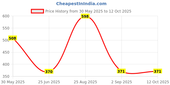 myntra.com Volamena Set Of 2 Lip Brightening Balm- 10 ml Each volamena Price History Graph from 30 May 2025 to 12 Oct 2025