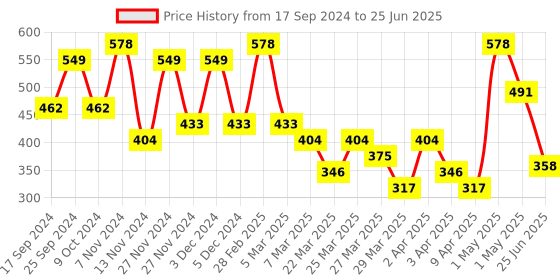 myntra.com Volamena Set Of 2 Onion Apple Cider Vinegar Shampoo & Conditioner with Antioxidant Growth volamena Price History Graph from 17 Sep 2024 to 25 Jun 2025