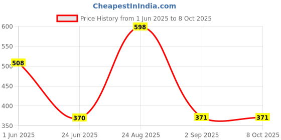 myntra.com Volamena Set Of 2 Sugar Lip Scrub For Brightening Lips - 15 ml Each volamena Price History Graph from 1 Jun 2025 to 8 Oct 2025