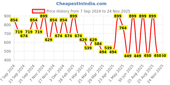 myntra.com Volamena Set Of 3 Beetroot Lip Balm Lip Mask Lip Scrub Care Kit-10ml Each volamena Price History Graph from 7 Sep 2024 to 24 Nov 2025