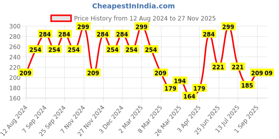 myntra.com Volamena Skin Perfecting Tint Cream With Vitamin C-50ml-2 Natural volamena Price History Graph from 12 Aug 2024 to 25 Nov 2025