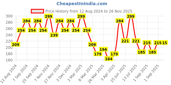myntra.com Volamena Skin Perfecting Tint Cream With Vitamin E-50ml-1 Ivory volamena Price History Graph from 12 Aug 2024 to 25 Nov 2025