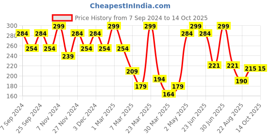 myntra.com Volamena Sugar Overnight Lip Mask -15 ml volamena Price History Graph from 7 Sep 2024 to 13 Oct 2025