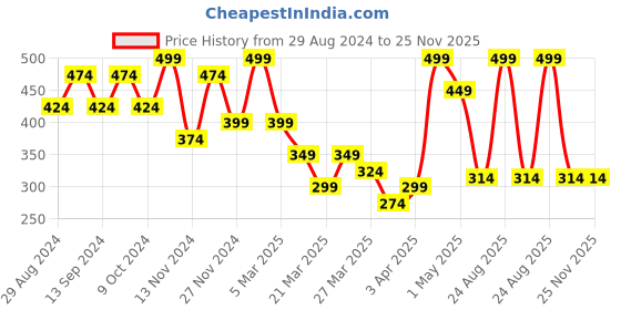 myntra.com Volamena Transparent Sunscreen SPF40 With Hyaluronic Acid For UVA & UVB Protection- 50ml volamena Price History Graph from 29 Aug 2024 to 24 Nov 2025