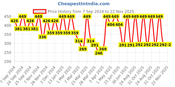 myntra.com Volamena Ubtan Face & Body Scrub - 200 ml volamena Price History Graph from 7 Sep 2024 to 22 Nov 2025