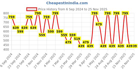 myntra.com Volamena Vanilla & Patchouli In Shower Moisturizer Body Mist 200 ml volamena Price History Graph from 6 Sep 2024 to 24 Nov 2025
