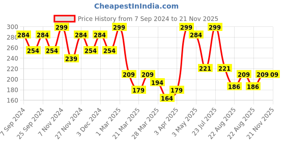 myntra.com Volamena Vitamic C Lip Scrub For Brightening & Lightening Lips-15 ml volamena Price History Graph from 7 Sep 2024 to 20 Nov 2025