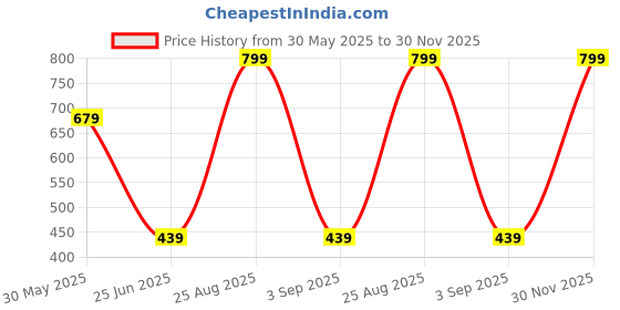 myntra.com Volamena Vitamin-C Booster Regenerator Face Serum - 30 ml volamena Price History Graph from 30 May 2025 to 30 Nov 2025