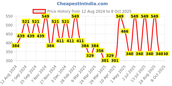 myntra.com Volamena Vitamin C Day & Night Creams Combo 40 ml Each volamena Price History Graph from 12 Aug 2024 to 8 Oct 2025