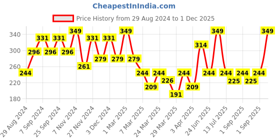 myntra.com Volamena Vitamin C Foaming Face Wash- 150ml volamena Price History Graph from 29 Aug 2024 to 30 Nov 2025