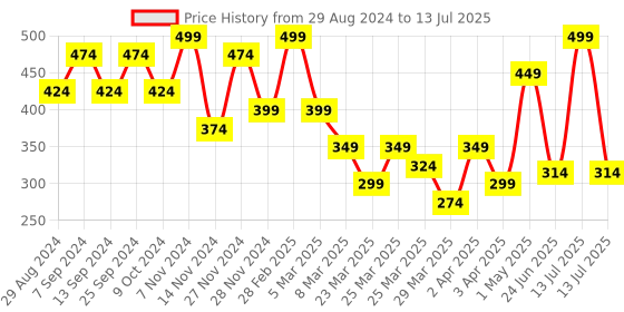myntra.com Volamena Vitamin C Pore minimizing Matter Primer Sunscreen With SPF 25 ++- 40 ml volamena Price History Graph from 29 Aug 2024 to 13 Jul 2025