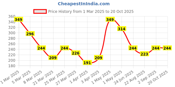 myntra.com Volamena Vitamin C Power Brightening Face Scrub For Dark Spot Reduction - 100 ml volamena Price History Graph from 1 Mar 2025 to 18 Oct 2025