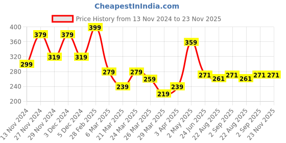 myntra.com Volamena Whitening Underarm Roll On With Floral Fragrance-40ml volamena Price History Graph from 13 Nov 2024 to 23 Nov 2025