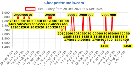 myntra.com VOLANTE Men Aqulion Eau de Parfum - 100ml volante Price History Graph from 28 Dec 2024 to 5 Dec 2025