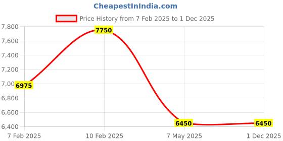 myntra.com VOLCAPE Double-Breasted Blazer volcape Price History Graph from 7 Feb 2025 to 30 Nov 2025