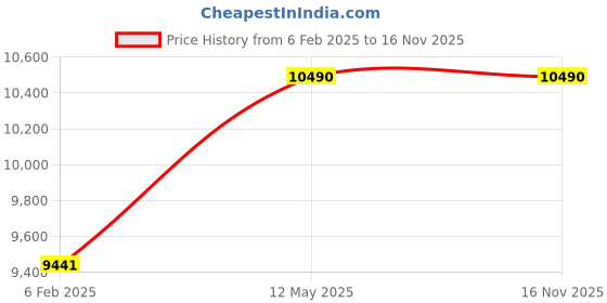 myntra.com VOLCAPE Lapel Collar Blazer With Trousers Co-Ords volcape Price History Graph from 6 Feb 2025 to 16 Nov 2025