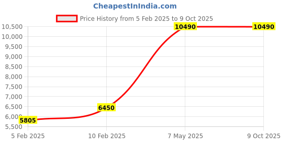 myntra.com VOLCAPE Notched Lapel Tailored Jacket volcape Price History Graph from 5 Feb 2025 to 9 Oct 2025