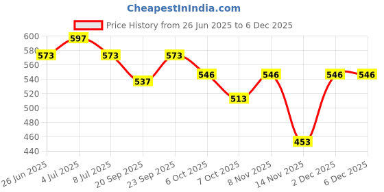 myntra.com VOLO 6 Pcs Creme Matte Lipstick -3.5g Each - Dark Peach-Red-Pink-Magenta-Tomato Red-Maroon volo Price History Graph from 26 Jun 2025 to 5 Dec 2025