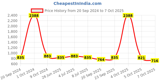 myntra.com VOLO Set Of 12 Extra Shine Nail Polish 9.9 ml Each Combo 12 volo Price History Graph from 20 Sep 2024 to 7 Oct 2025
