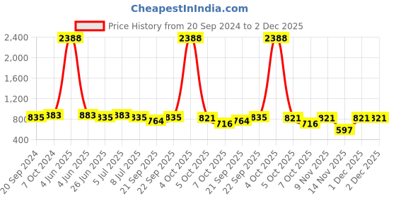 myntra.com VOLO Set Of 12 Extra Shine Nail Polish 9.9 ml Each Combo 150 volo Price History Graph from 20 Sep 2024 to 2 Dec 2025