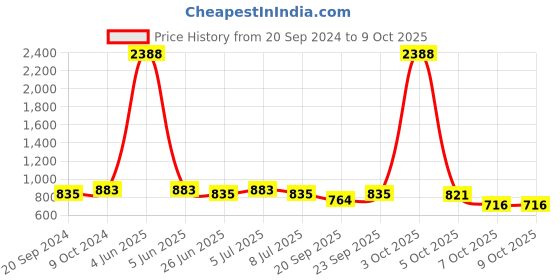 myntra.com VOLO Set Of 12 Extra Shine Nail Polish 9.9 ml Each Combo 279 volo Price History Graph from 20 Sep 2024 to 9 Oct 2025